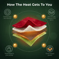 How the La Nocte robe heats: sherpa, heating element between the layers, power bank in your pocket